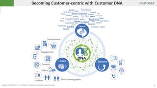 6Copyright 2014 NGDATA®, Inc. Confidential – Distribution prohibited without permission
Becoming Customer-centric with Customer DNA
 