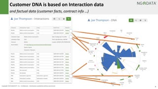 8Copyright 2014 NGDATA®, Inc. Confidential – Distribution prohibited without permission
Customer DNA is based on Interaction data
and factual data (customer facts, contract info …)
 