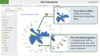 9Copyright 2014 NGDATA®, Inc. Confidential – Distribution prohibited without permission
Lily Enterprise
See everything together
– comparisons with a
Set defined by you, and
evolving trend scores for
each customer
From Data to DNA –
1000s of metrics
determine individual
DNA
 