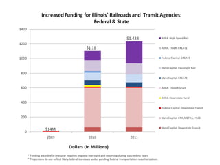 Increased funding-for-rail&transit