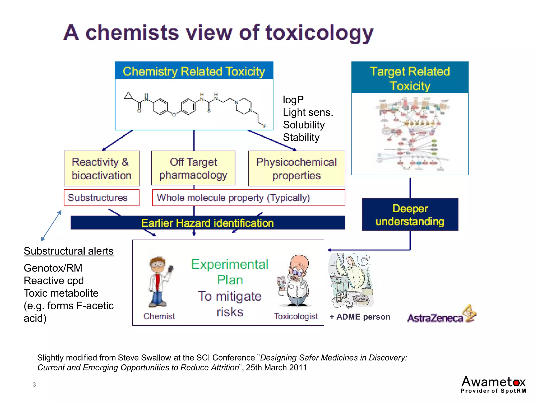 3
Slightly modified from Steve Swallow at the SCI Conference ”Designing Safer Medicines in Discovery:
Current and Emerging Opportunities to Reduce Attrition”, 25th March 2011
Substructural alerts
Genotox/RM
Reactive cpd
Toxic metabolite
(e.g. forms F-acetic
acid)
logP
Light sens.
Solubility
Stability
+ ADME person
 