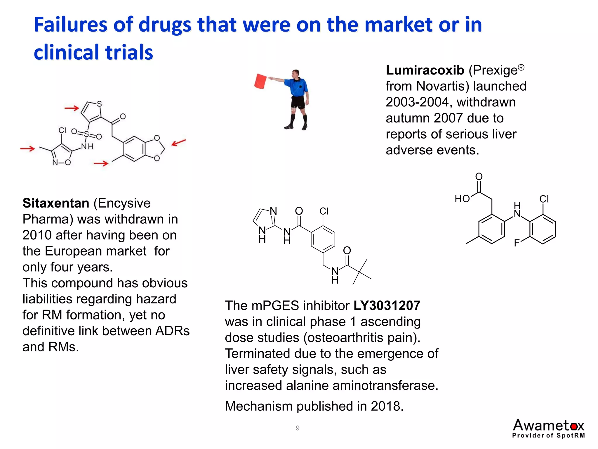 9
Failures of drugs that were on the market or in
clinical trials
Lumiracoxib (Prexige®
from Novartis) launched
2003-2004, withdrawn
autumn 2007 due to
reports of serious liver
adverse events.
Sitaxentan (Encysive
Pharma) was withdrawn in
2010 after having been on
the European market for
only four years.
This compound has obvious
liabilities regarding hazard
for RM formation, yet no
definitive link between ADRs
and RMs.
The mPGES inhibitor LY3031207
was in clinical phase 1 ascending
dose studies (osteoarthritis pain).
Terminated due to the emergence of
liver safety signals, such as
increased alanine aminotransferase.
Mechanism published in 2018.
 