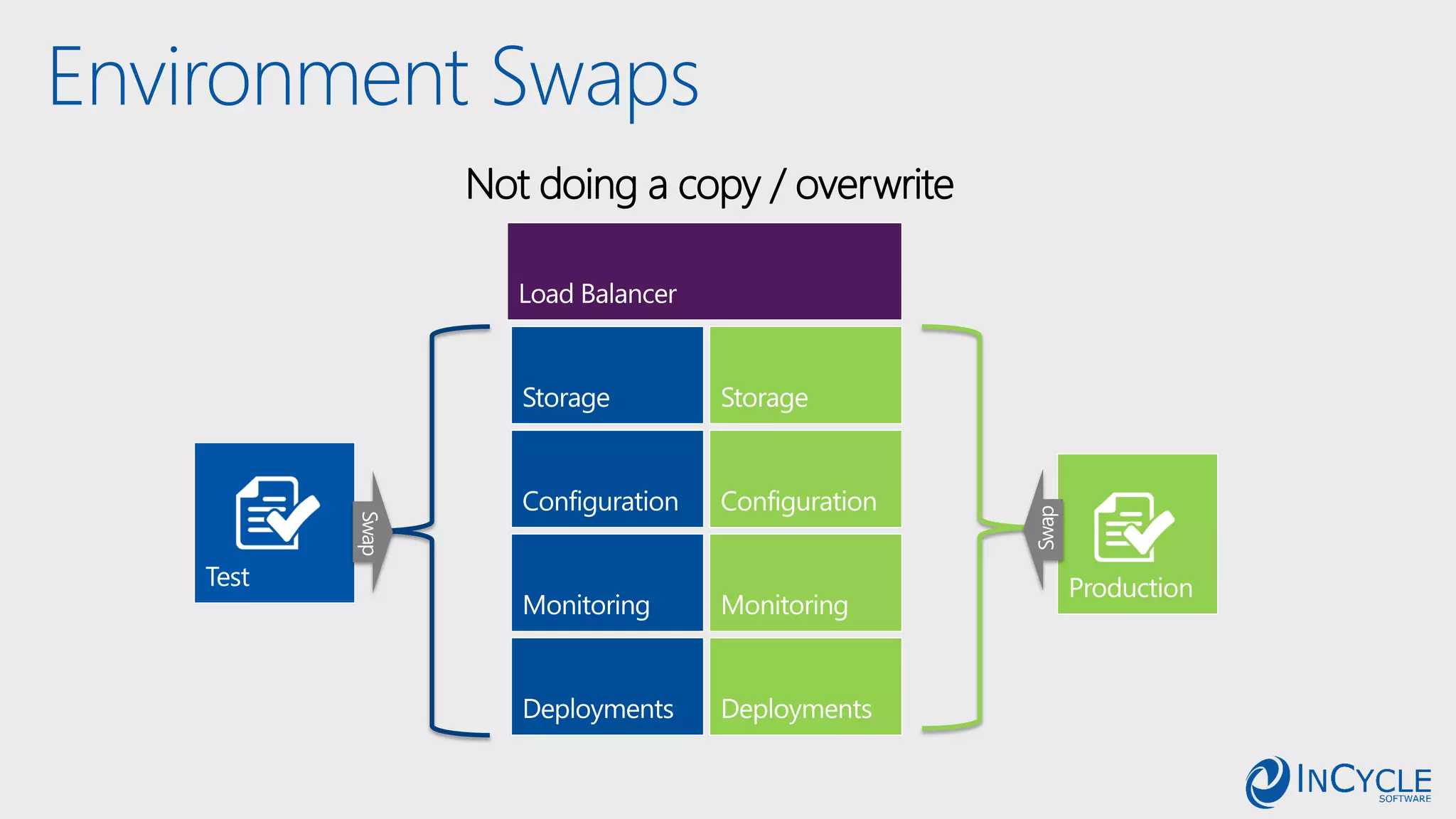 Environment Swaps
Not doing a copy / overwrite