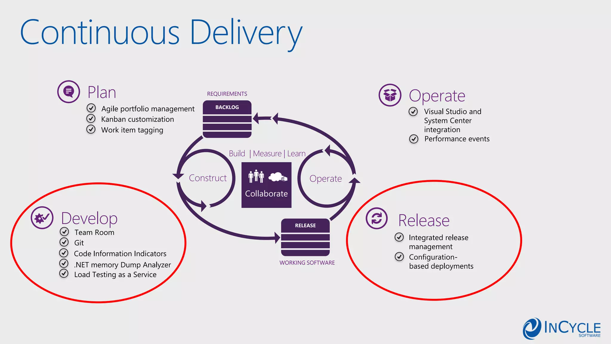 Continuous Delivery
Plan REQUIREMENTS
BACKLOG
RELEASE
OperateConstruct
WORKING SOFTWARE
Operate
Agile portfolio management Visual Studio and
System Center
integration
Build | Measure | Learn
Collaborate
Kanban customization
Work item tagging
Performance events
Develop
Team Room
Git
Code Information Indicators
.NET memory Dump Analyzer
Load Testing as a Service
Integrated release
management
Release
Configuration-
based deployments