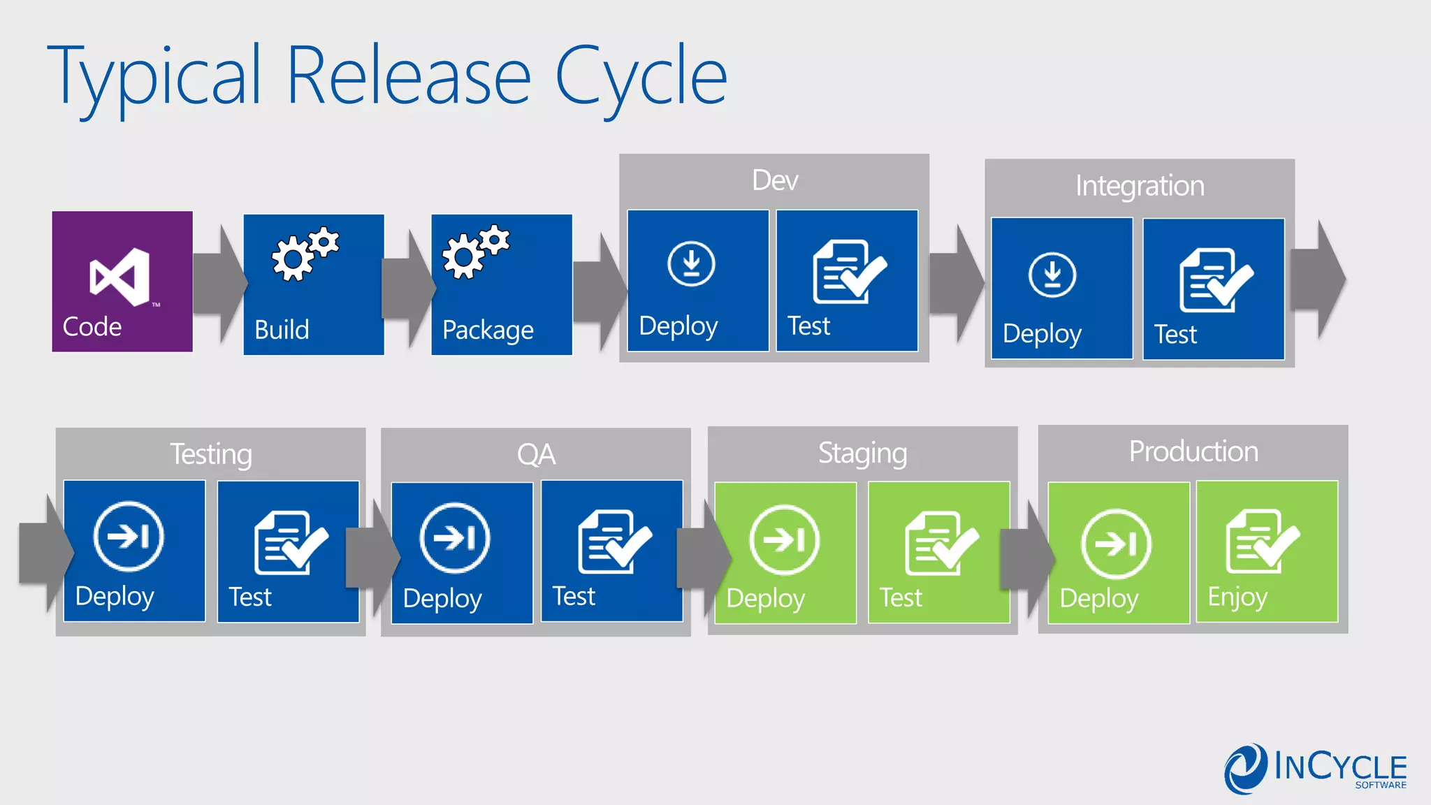 Typical Release Cycle