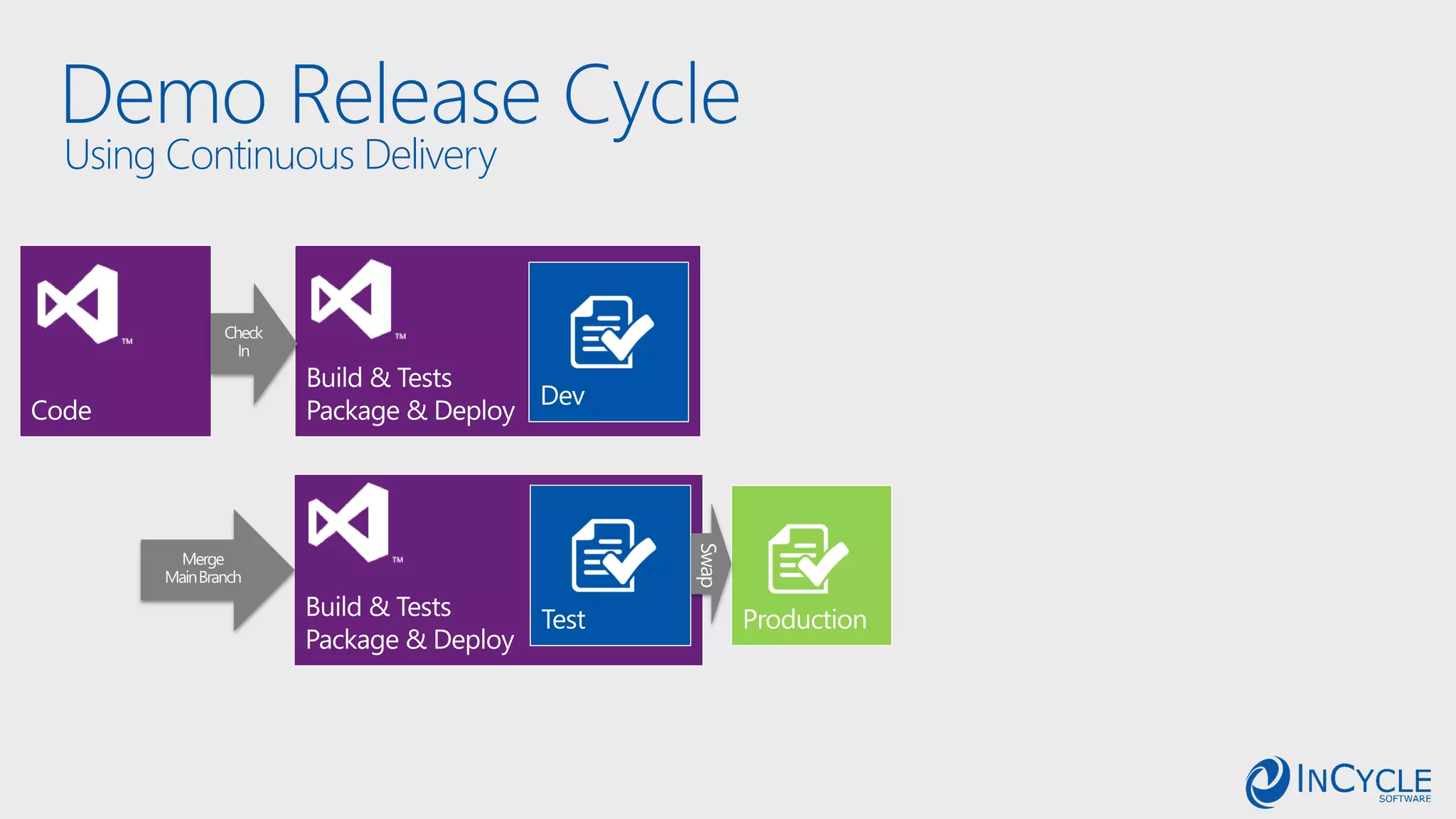 Using Continuous Delivery
Demo Release Cycle