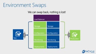 Environment Swaps
We can swap back, nothing is lost!
 