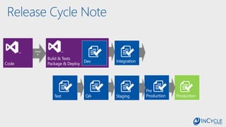 Release Cycle Note
 