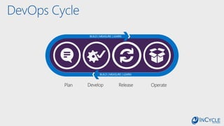Plan Develop OperateRelease
DevOps Cycle
 