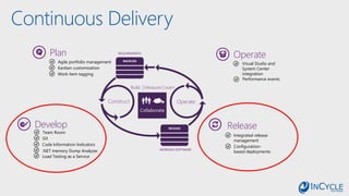 Continuous Delivery
Plan REQUIREMENTS
BACKLOG
RELEASE
OperateConstruct
WORKING SOFTWARE
Operate
Agile portfolio management Visual Studio and
System Center
integration
Build | Measure | Learn
Collaborate
Kanban customization
Work item tagging
Performance events
Develop
Team Room
Git
Code Information Indicators
.NET memory Dump Analyzer
Load Testing as a Service
Integrated release
management
Release
Configuration-
based deployments
 