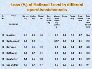 S.
No
Crop
OILSEEDS
Harves
ting
Collect
ion
Thresh
ing
Sort-
ing/
Grad-
ing
Winno
wing/
Cleani
ng/
Ginnin
g
Drying Packa
ging
Tran-
sporta
tion
Total
Loss
in
Farm
Operat
ions
10 Mustard 4.5 1.1 1.8 - 0.3 0.2 0.2 0.2 8.4
11 Cottonseed▲ 0.6 0.2 - - 0.9▲ 0.3 0.1 0.1 2.2
12 Soybean 3.1 0.5 1.2 - 0.5 0.2 0.1 0.2 5.8
13 Safflower 0.5 0.7 1.1 - 0.5 0.3 0.1 0.1 3.3
14 Sunflower 1.1 0.5 1.3 - 0.5 0.3 0.1 0.1 3.9
15 Groundnut 4.8 0.7 2.7 - 0.3 0.3 0.2 0.1 9.1
Loss (%) at National Level in different
operations/channels
 