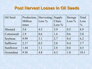 Post Harvest Losses in Oil Seeds
Oil Seed Production,
Million
tones
Harvesting
Loss %
Supply
Chain
Loss %
Storage
Loss %
Total
Loss
%
Mustard 5.8 4.5 3.9 0.5 8.9
Cottonseed 2.9 0.6 1.6 0.6 2.8
Soybean 9.99 3.1 2.7 0.4 6.2
Safflower 2.17 0.5 2.8 0.4 3.7
Sunflower 1.44 1.1 2.8 0.6 4.5
Groundnut 9.36 4.8 4.3 1.0 10.1
 