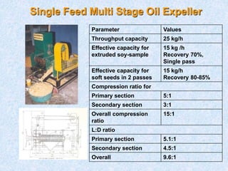 Parameter Values
Throughput capacity 25 kg/h
Effective capacity for
extruded soy-sample
15 kg /h
Recovery 70%,
Single pass
Effective capacity for
soft seeds in 2 passes
15 kg/h
Recovery 80-85%
Compression ratio for
Primary section 5:1
Secondary section 3:1
Overall compression
ratio
15:1
L:D ratio
Primary section 5.1:1
Secondary section 4.5:1
Overall 9.6:1
Single Feed Multi Stage Oil Expeller
 