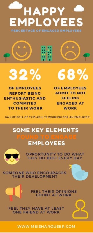 HAPPY
EMPLOYEES
SOME KEY ELEMENTS
FOUND TO ENGAGE
EMPLOYEES
32% 68%
PERCENTAGE OF ENGAGED EMPLOYEES
OF EMPLOYEES
REPORT BEING
ENTHUSIASTIC AND
COMMITED
TO THEIR WORK
OPPORTUNITY TO DO WHAT
THEY DO BEST EVERY DAY
WWW.MEISHAROUSER.COM
SOMEONE WHO ENCOURAGES
THEIR DEVELOPMENT
FEEL THEIR OPINIONS
COUNT AT WORK
OF EMPLOYEES
ADMIT TO NOT
FEELING
ENGAGED AT
WORK
GALLUP POLL OF 7,215 ADULTS WORKING FOR AN EMPLOYER
.
FEEL THEY HAVE AT LEAST
ONE FRIEND AT WORK
 