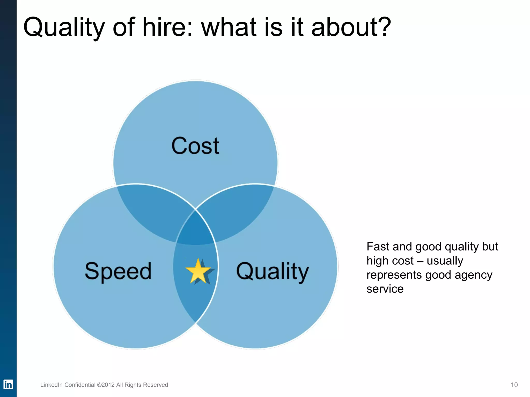LinkedIn Confidential ©2012 All Rights Reserved 10
Quality of hire: what is it about?
Fast and good quality but
high cost – usually
represents good agency
service
 