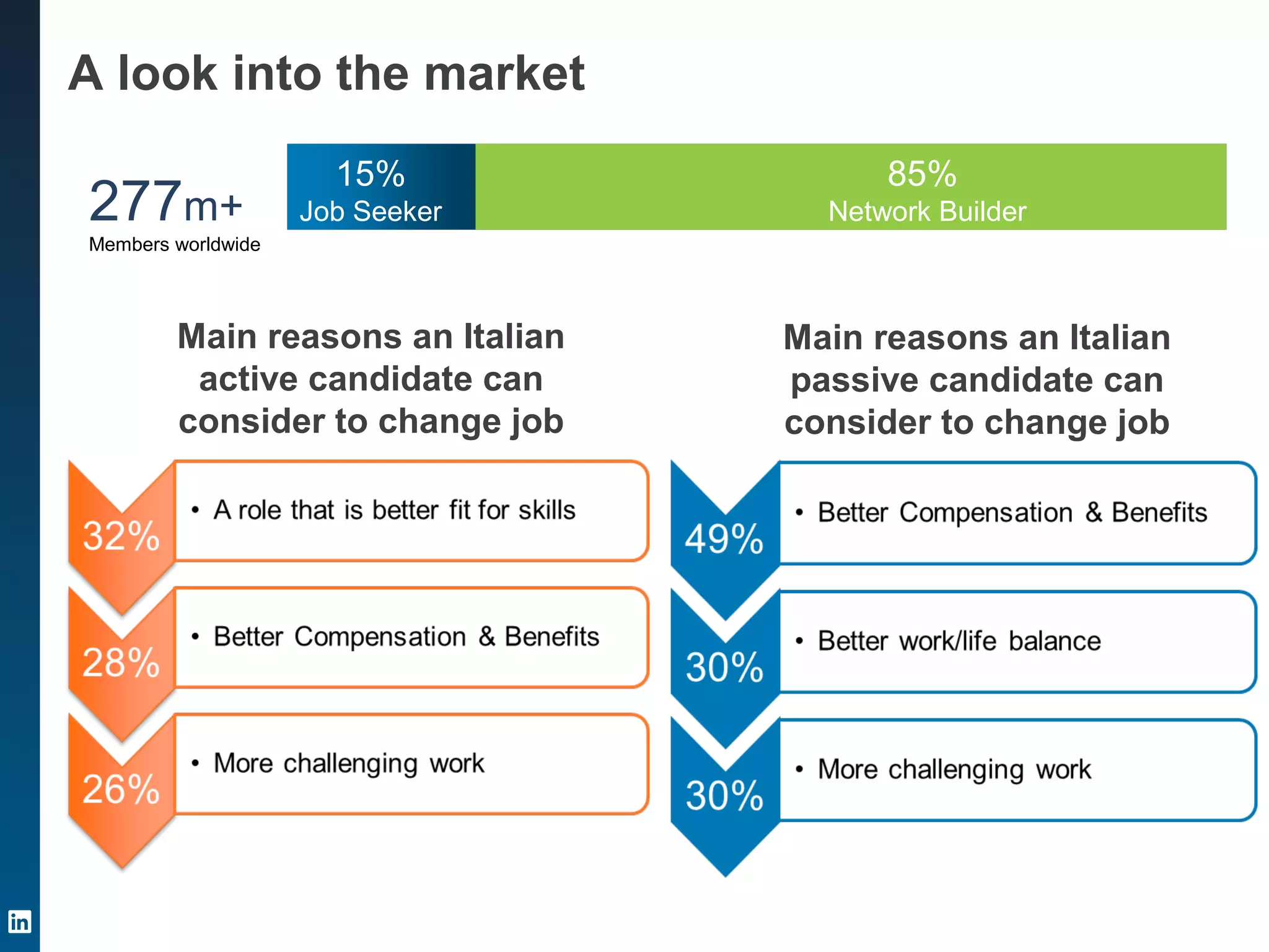 15%
Job Seeker
85%
Network Builder277m+
Members worldwide
Main reasons an Italian
active candidate can
consider to change job
A look into the market
Main reasons an Italian
passive candidate can
consider to change job
 