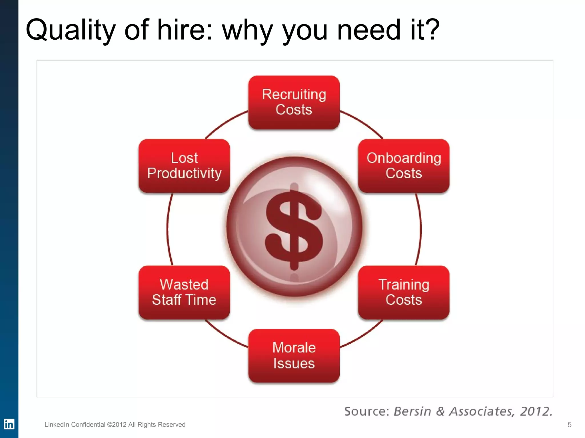 Quality of hire: why you need it?
LinkedIn Confidential ©2012 All Rights Reserved 5
 