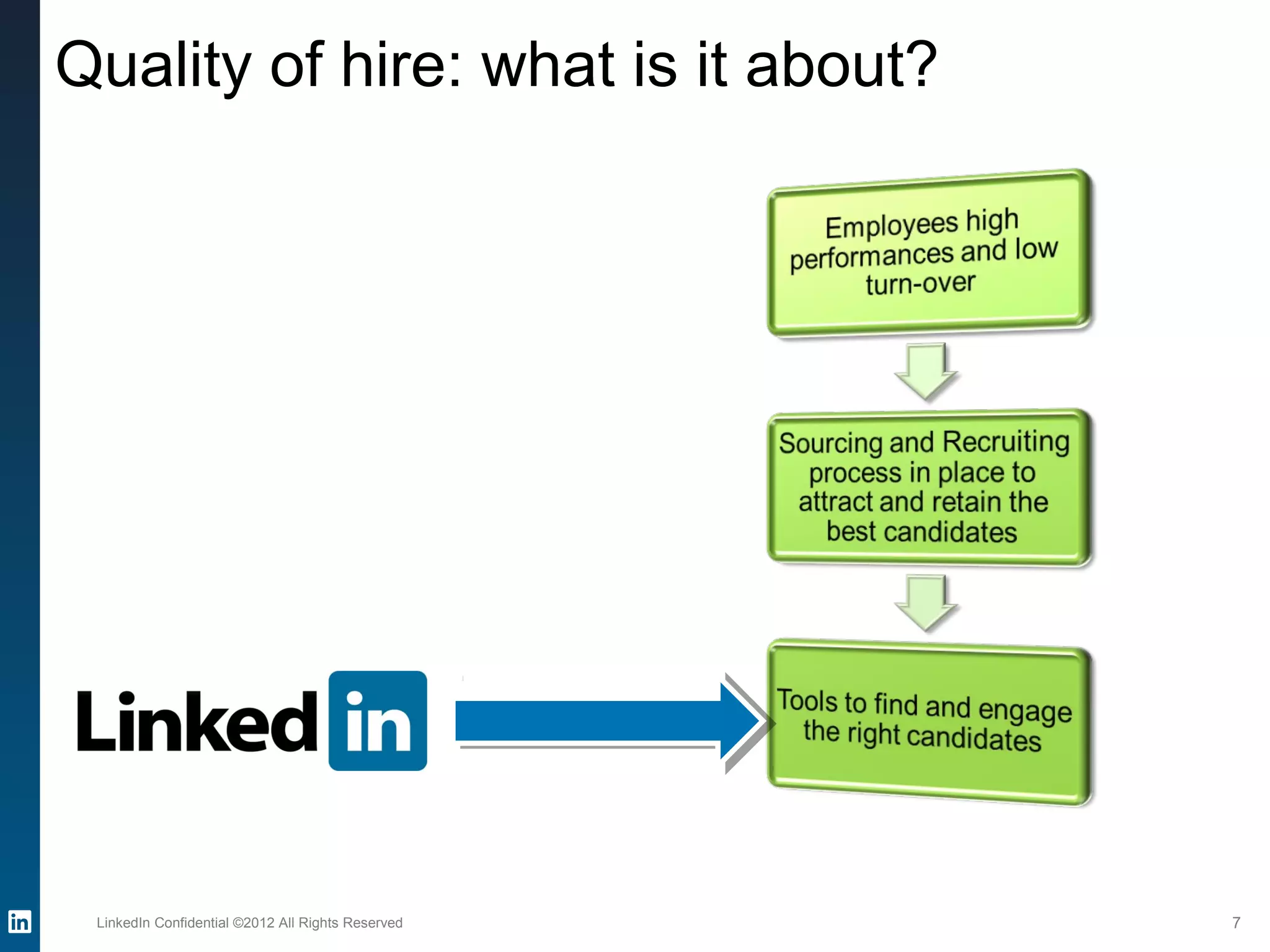 LinkedIn Confidential ©2012 All Rights Reserved 7
Quality of hire: what is it about?
 