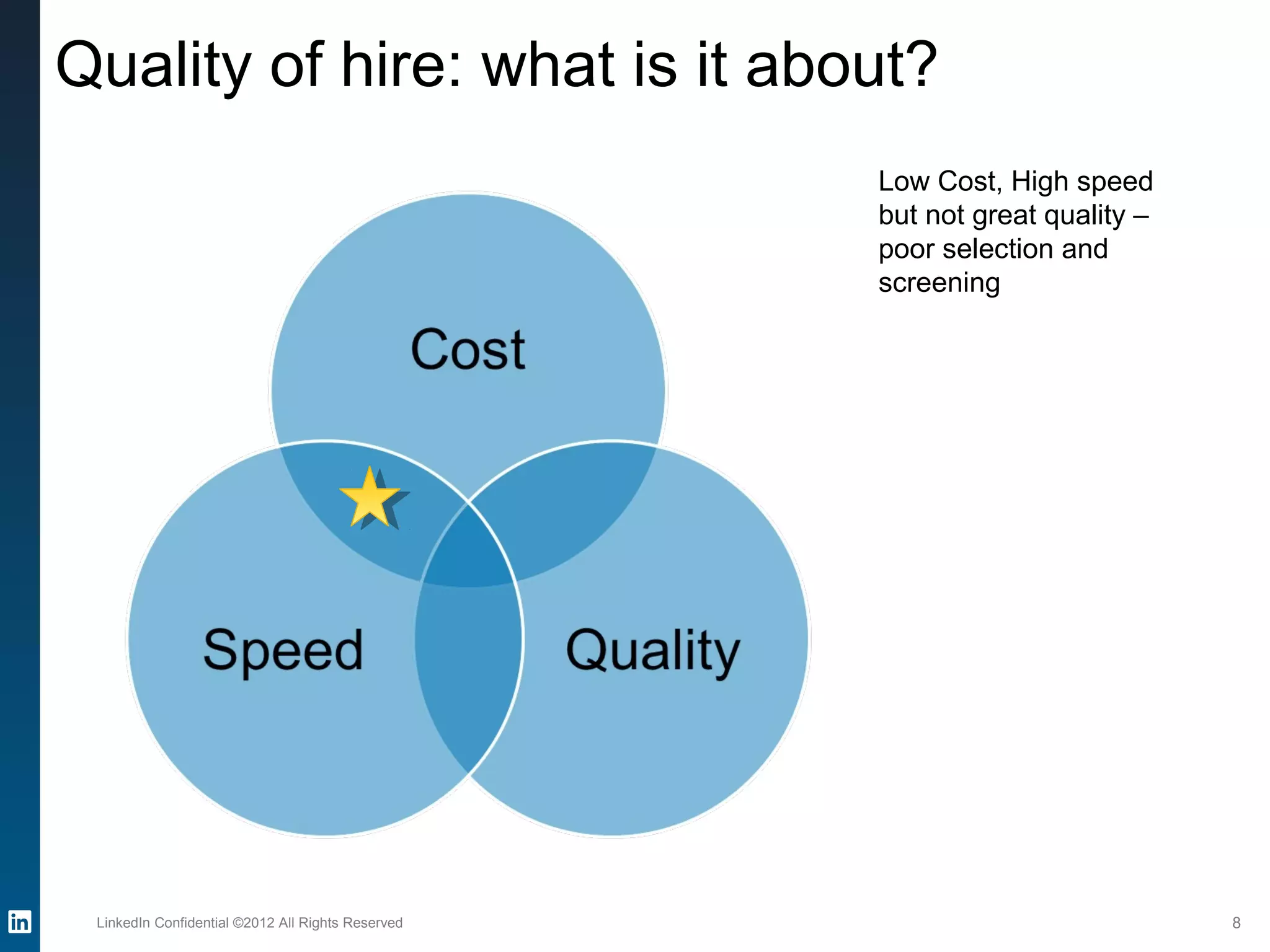 LinkedIn Confidential ©2012 All Rights Reserved 8
Quality of hire: what is it about?
Low Cost, High speed
but not great quality –
poor selection and
screening
 