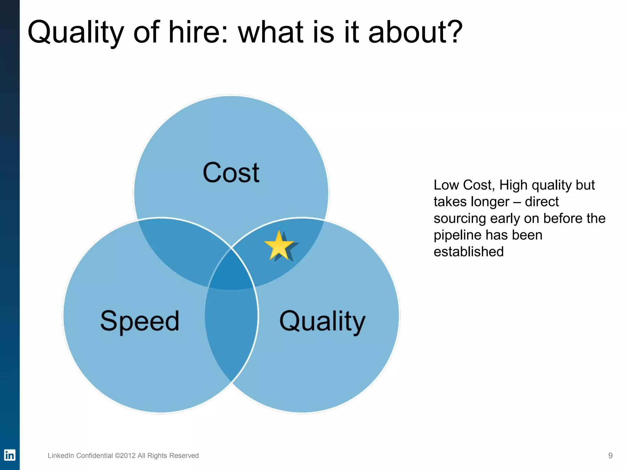 LinkedIn Confidential ©2012 All Rights Reserved 9
Quality of hire: what is it about?
Low Cost, High quality but
takes longer – direct
sourcing early on before the
pipeline has been
established
 
