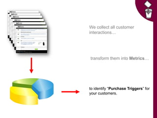 We collect all customer
interactions…
transform them into Metrics…
to identify “Purchase Triggers” for
your customers.
 