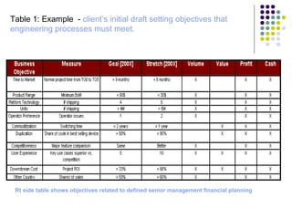 Table 1: Example - client’s initial draft setting objectives that
engineering processes must meet.




 Rt side table shows objectives related to defined senior management financial planning
 