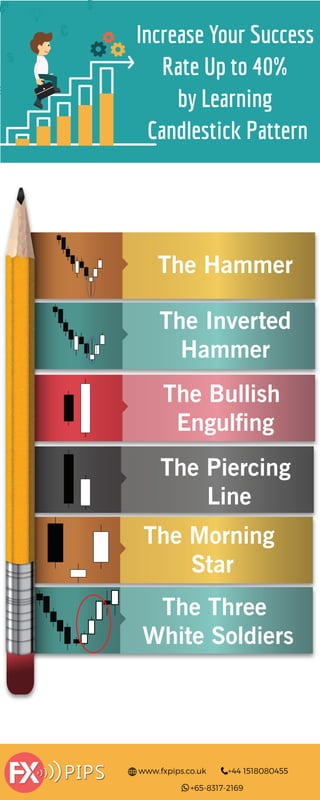 The Hammer
The Inverted
Hammer
The Bullish
Engulfing
The Piercing
Line
The Morning
Star
The Three
White Soldiers
Increase Your Success
Rate Up to 40%
by Learning
Candlestick Pattern
+44 1518080455
+65-8317-2169
www.fxpips.co.uk
 