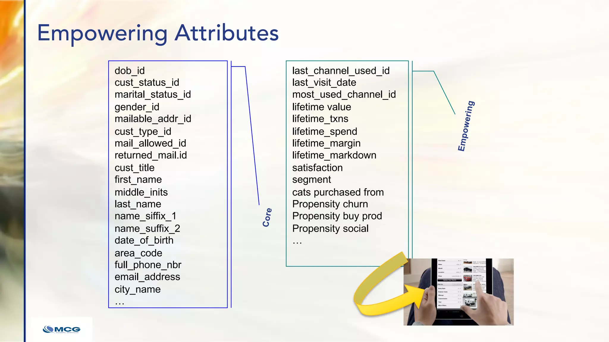 dob_id
cust_status_id
marital_status_id
gender_id
mailable_addr_id
cust_type_id
mail_allowed_id
returned_mail.id
cust_title
first_name
middle_inits
last_name
name_siffix_1
name_suffix_2
date_of_birth
area_code
full_phone_nbr
email_address
city_name
…
Empowering Attributes
last_channel_used_id
last_visit_date
most_used_channel_id
lifetime value
lifetime_txns
lifetime_spend
lifetime_margin
lifetime_markdown
satisfaction
segment
cats purchased from
Propensity churn
Propensity buy prod
Propensity social
…
E
m
p
o
w
e
r
i
n
g
C
o
r
e
 
