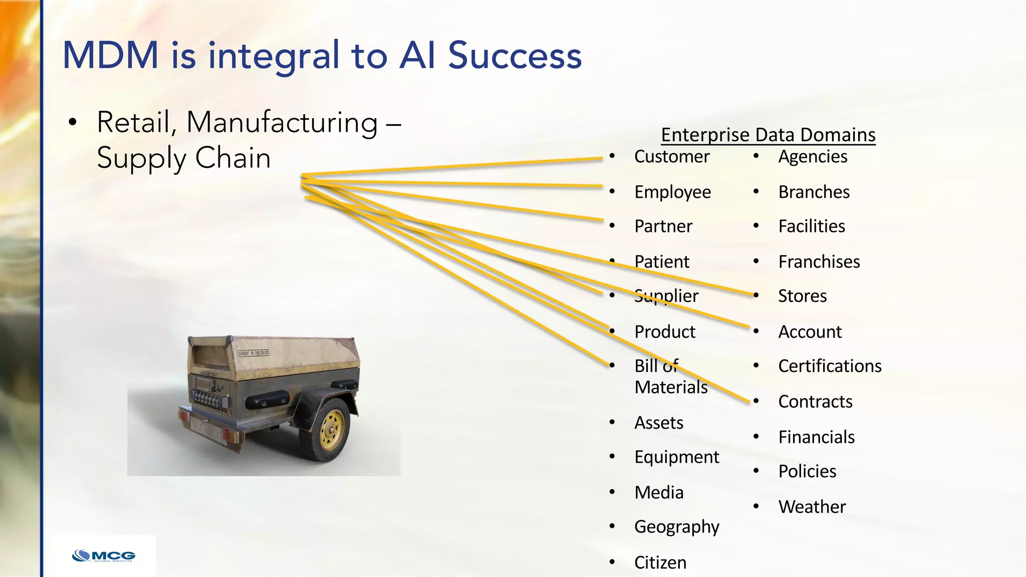 MDM is integral to AI Success
• Retail, Manufacturing –
Supply Chain • Customer
• Employee
• Partner
• Patient
• Supplier
• Product
• Bill of
Materials
• Assets
• Equipment
• Media
• Geography
• Citizen
• Agencies
• Branches
• Facilities
• Franchises
• Stores
• Account
• Certifications
• Contracts
• Financials
• Policies
• Weather
Enterprise Data Domains
 