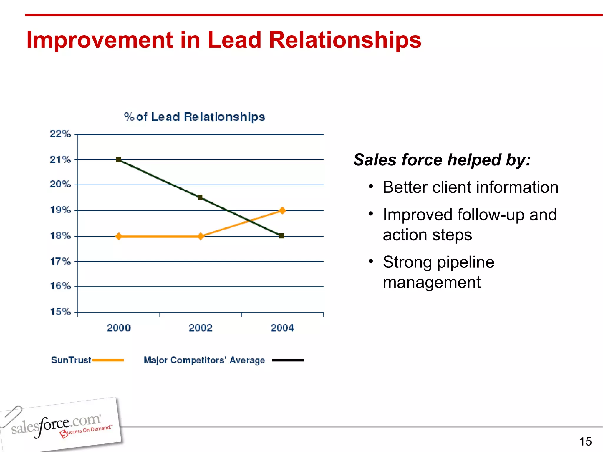 Improvement in Lead Relationships Sales force helped by: Better client information Improved follow-up and action steps Strong pipeline management 