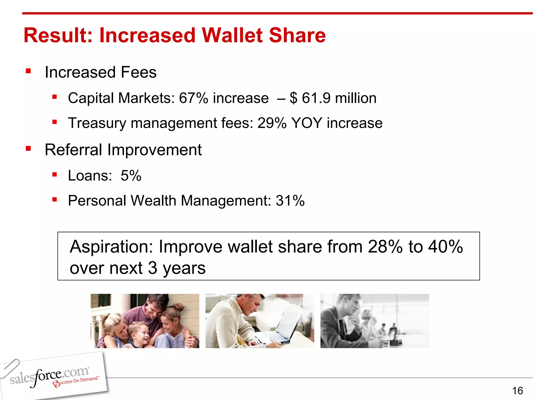 Result: Increased Wallet Share Increased Fees Capital Markets: 67% increase  – $ 61.9 million Treasury management fees: 29% YOY increase  Referral Improvement Loans:  5% Personal Wealth Management: 31% Aspiration: Improve wallet share from 28% to 40% over next 3 years 