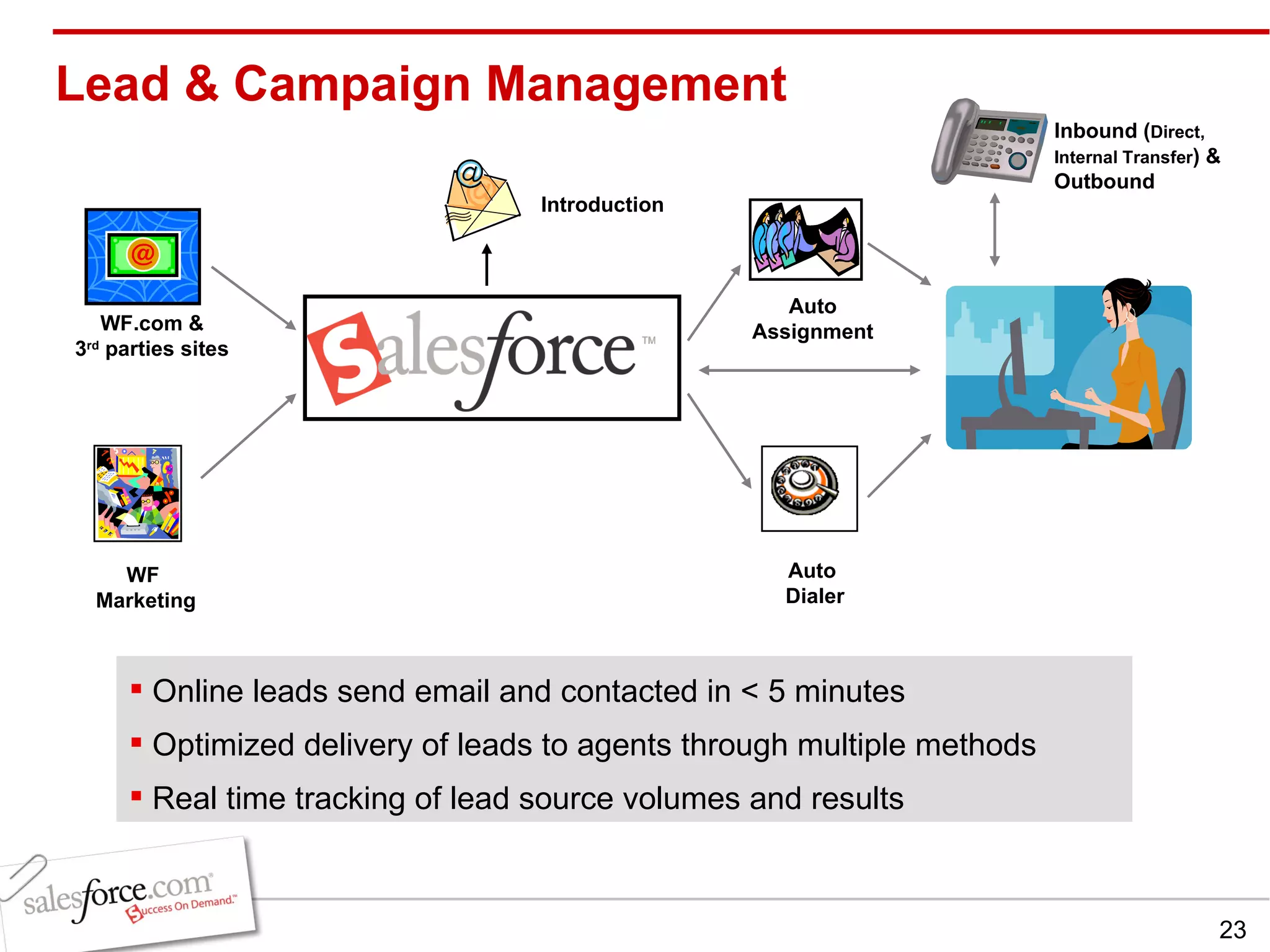 Lead & Campaign Management WF.com & 3 rd  parties sites WF  Marketing Auto  Dialer Auto Assignment Inbound ( Direct, Internal Transfer ) & Outbound  Online leads send email and contacted in < 5 minutes Optimized delivery of leads to agents through multiple methods Real time tracking of lead source volumes and results Introduction 