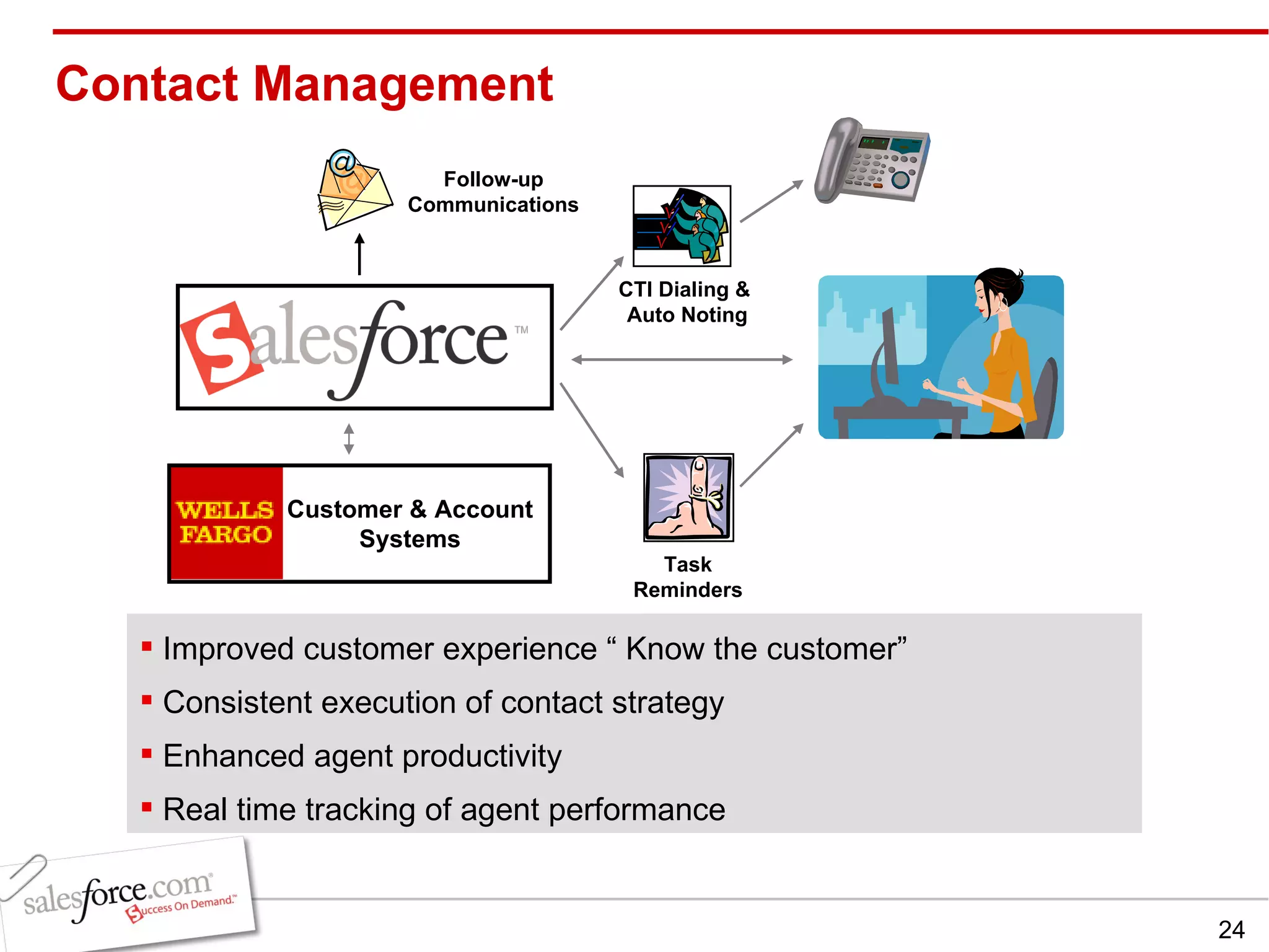 Contact Management Task Reminders CTI Dialing &  Auto Noting Improved customer experience “ Know the customer”  Consistent execution of contact strategy Enhanced agent productivity  Real time tracking of agent performance Follow-up Communications Customer & Account Systems 