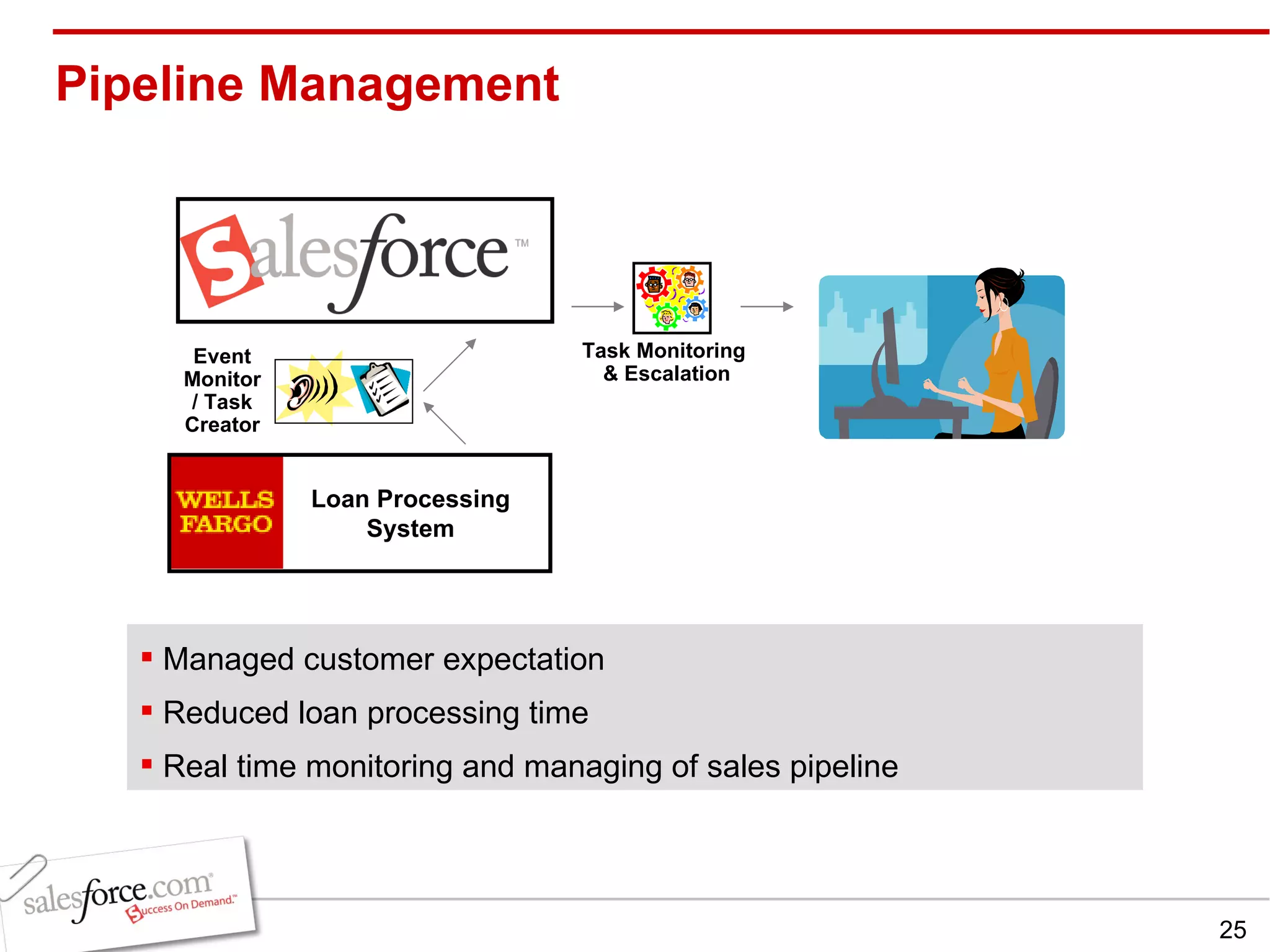 Pipeline Management Event Monitor / Task Creator Managed customer expectation  Reduced loan processing time Real time monitoring and managing of sales pipeline Task Monitoring  & Escalation Loan Processing System 