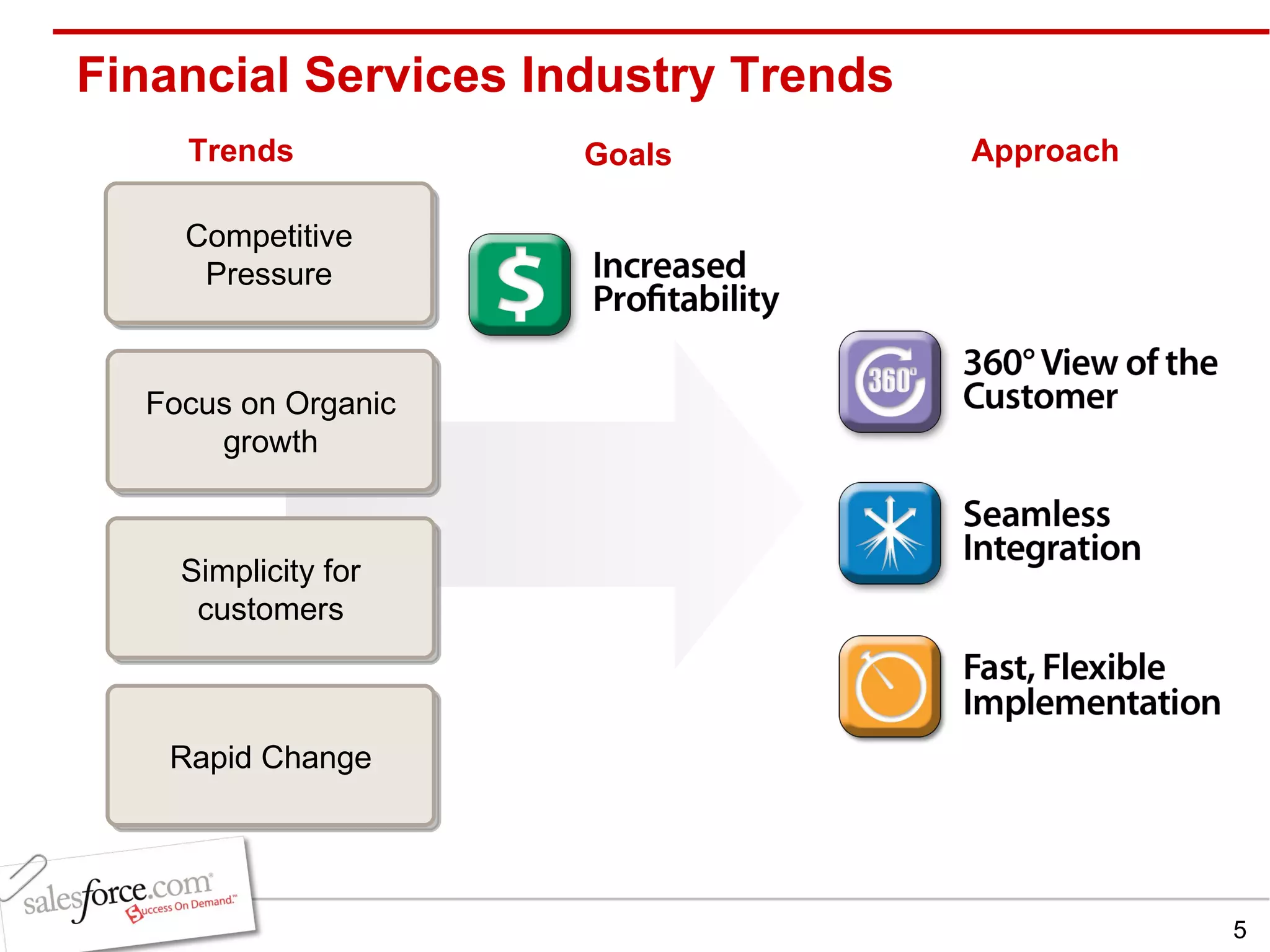 Financial Services Industry Trends Trends Competitive Pressure Rapid Change Approach Focus on Organic growth Simplicity for customers Goals 