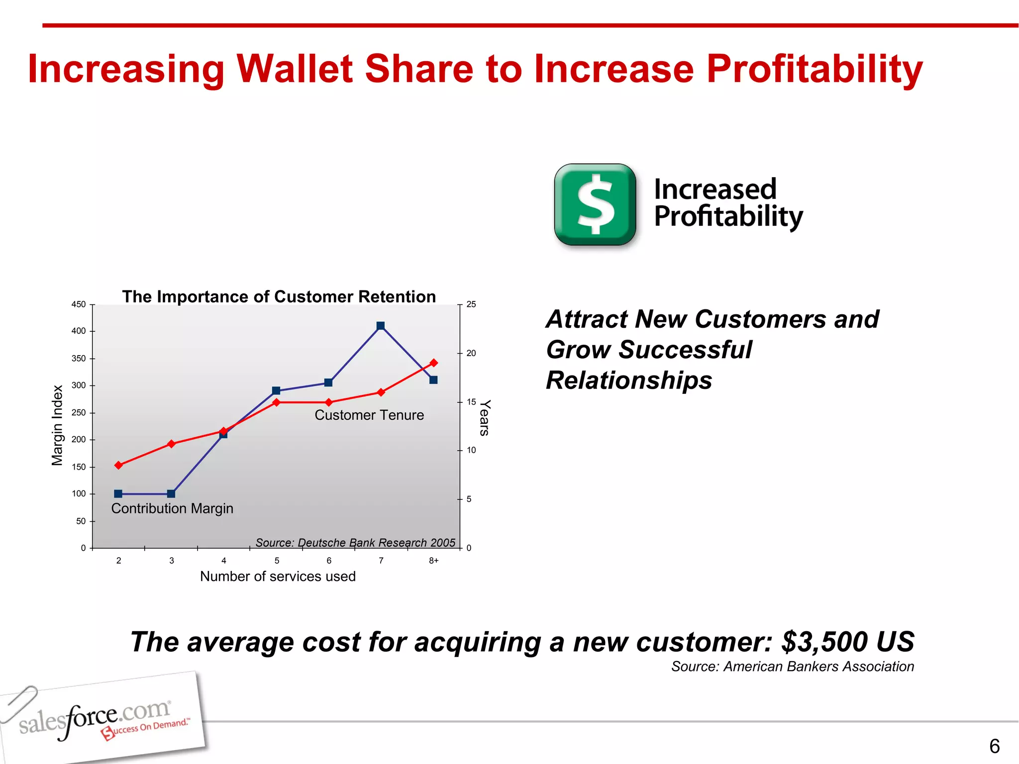 Increasing Wallet Share to Increase Profitability The average cost for acquiring a new customer: $3,500 US Source: American Bankers Association Source: Deutsche Bank Research 2005 Attract New Customers and Grow Successful Relationships Number of services used Margin Index Years Contribution Margin Customer Tenure The Importance of Customer Retention 
