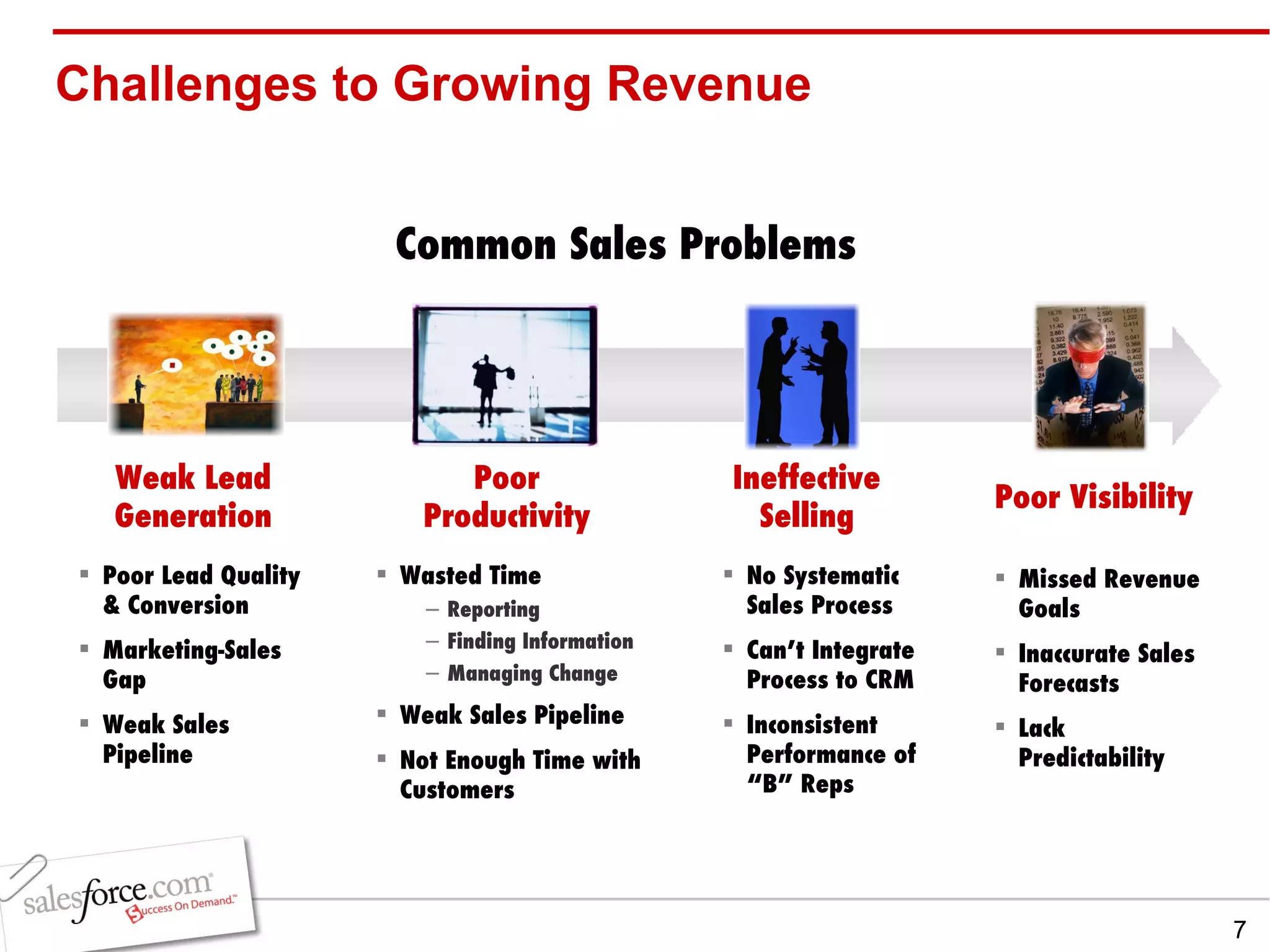 Challenges to Growing Revenue Ineffective Selling Weak Lead Generation No Systematic Sales Process Can’t Integrate Process to CRM Inconsistent Performance of “B” Reps Poor Lead Quality & Conversion Marketing-Sales Gap Weak Sales Pipeline Common Sales Problems Poor Visibility Missed Revenue Goals Inaccurate Sales Forecasts Lack Predictability Poor Productivity Wasted Time Reporting Finding Information Managing Change Weak Sales Pipeline Not Enough Time with Customers 