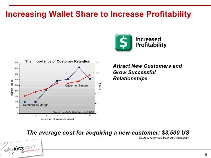 Increasing Customer Wallet Share