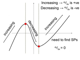 increasing
increasing
decreasing
need to find SPs
dy
/dx = 0
Increasing → dy
/dx is +ve
Decreasing → dy
/dx is -ve