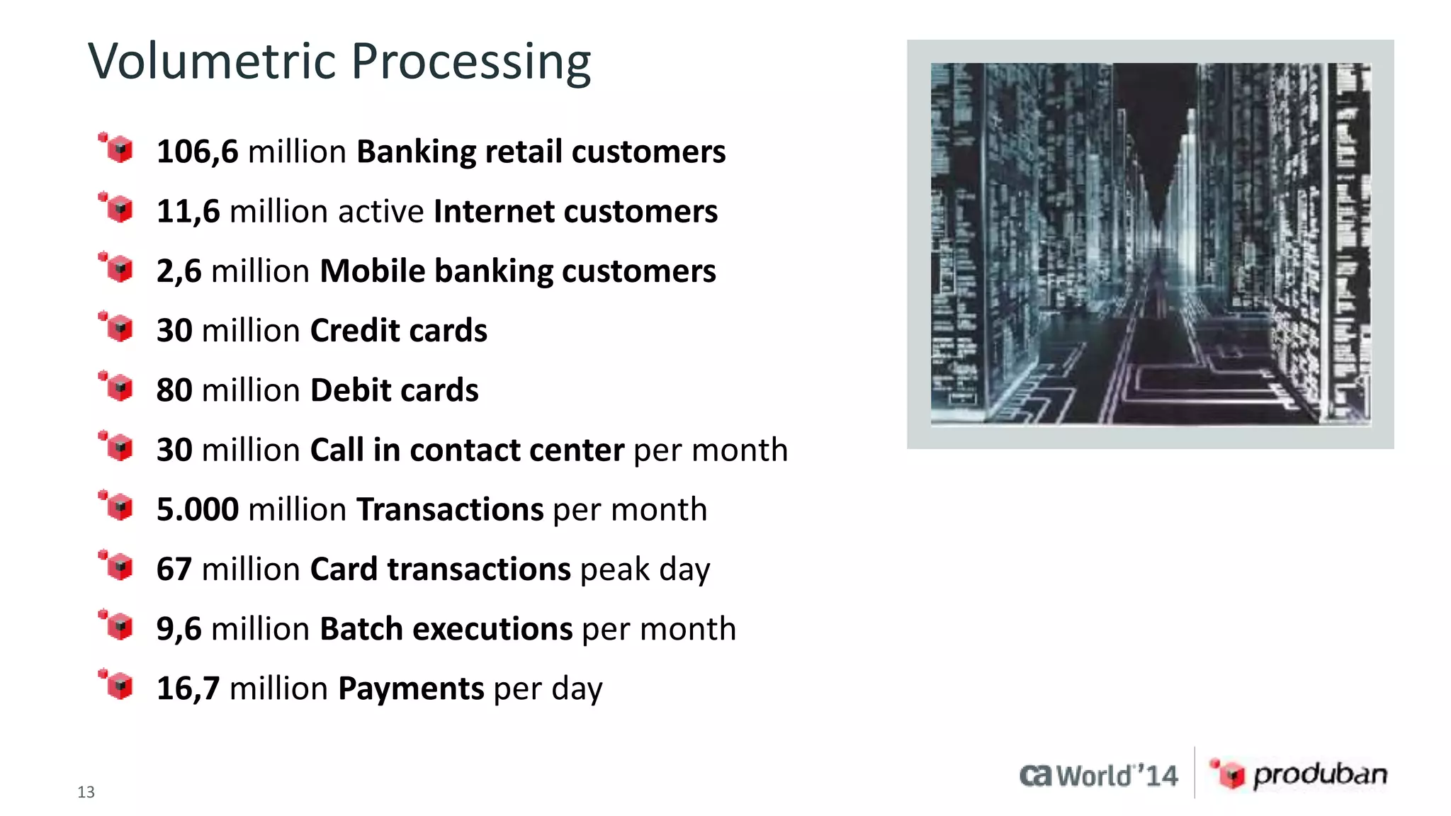 Volumetric Processing 
106,6 million Banking retail customers 
11,6 million active Internet customers 
2,6 million Mobile banking customers 
30 million Credit cards 
80 million Debit cards 
30 million Call in contact center per month 
5.000 million Transactions per month 
67 million Card transactions peak day 
9,6 million Batch executions per month 
16,7 million Payments per day 
13 © 2014 CA. ALL RIGHTS RESERVED. 
 