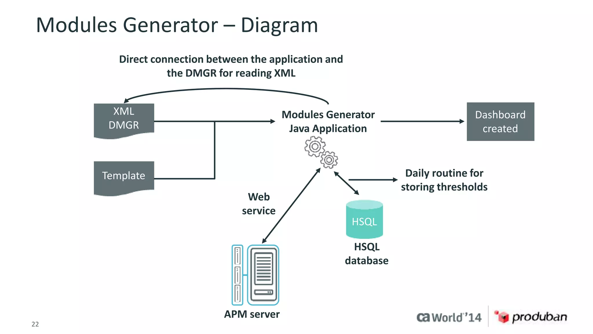 Modules Generator – Diagram 
XML 
DMGR 
Template 
Modules Generator 
Java Application 
Web 
service 
22 © 2014 CA. ALL RIGHTS RESERVED. 
HSQL 
APM server 
HSQL 
database 
Dashboard 
created 
Daily routine for 
storing thresholds 
Direct connection between the application and 
the DMGR for reading XML 
 