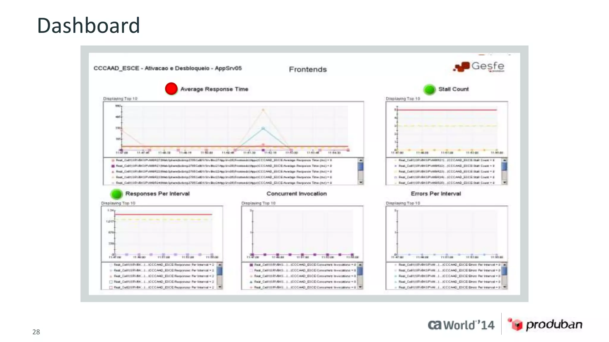 Dashboard 
28 © 2014 CA. ALL RIGHTS RESERVED. 
 