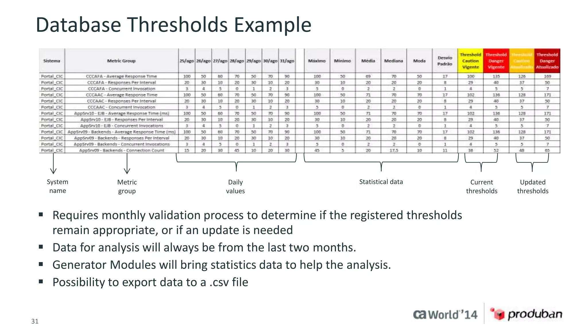 Database Thresholds Example 
System 
name 
Metric 
group 
Daily 
values 
 Requires monthly validation process to determine if the registered thresholds 
remain appropriate, or if an update is needed 
 Data for analysis will always be from the last two months. 
 Generator Modules will bring statistics data to help the analysis. 
 Possibility to export data to a .csv file 
31 © 2014 CA. ALL RIGHTS RESERVED. 
Statistical data Current 
thresholds 
Updated 
thresholds 
 