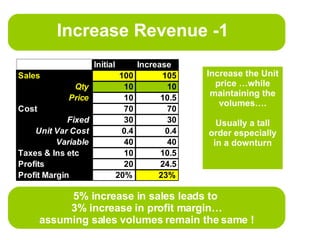 Increase Revenue -1 Fixed cost saved adds Straight to the profit margin 5% increase in sales leads to  3% increase in profit margin… assuming sales volumes remain the same ! Increase the Unit price …while maintaining the volumes…. Usually a tall order especially in a downturn 