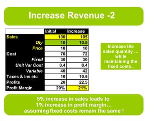 Increase Revenue -2 Fixed cost saved adds Straight to the profit margin 5% increase in sales leads to  1% increase in profit margin… assuming fixed costs remain the same ! Increase the sales quantity …while maintaining the fixed costs.. 
