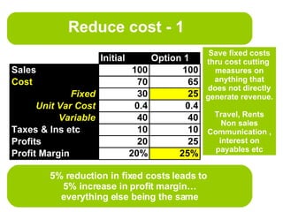Reduce cost - 1 Fixed cost saved adds Straight to the profit margin 5% reduction in fixed costs leads to  5% increase in profit margin… everything else being the same Save fixed costs thru cost cutting  measures on anything that does not directly generate revenue. Travel, Rents Non sales Communication , interest on payables etc 