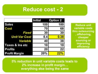 Reduce cost - 2  Reduce unit variable costs thru outsourcing , offshoring, cheaper sourcing or improving efficiency Fixed cost saved adds Straight to the profit margin 5% reduction in unit variable costs leads to  2% increase in profit margin… everything else being the same 