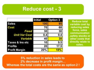 Reduce cost - 3 Reduce total variable cost by reducing sales force, sales communication ,safety stocks or other costs that directly relate to sales. Fixed cost saved adds Straight to the profit margin 5% reduction in sales leads to  2% decrease in profit margin… Whereas the total costs are the same as option 2 ! 
