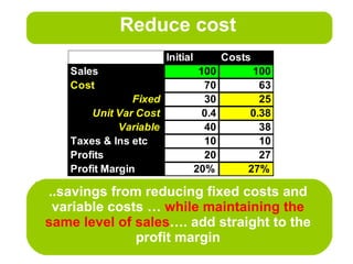 Reduce cost ..savings from reducing fixed costs and variable costs …  while maintaining the same level of sales …. add straight to the profit margin 