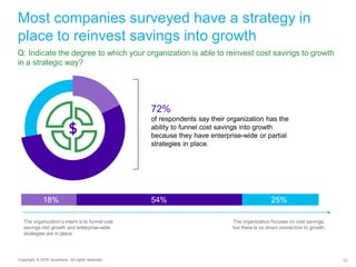 15Copyright © 2016 Accenture. All rights reserved.
Most companies surveyed have a strategy in
place to reinvest savings in...